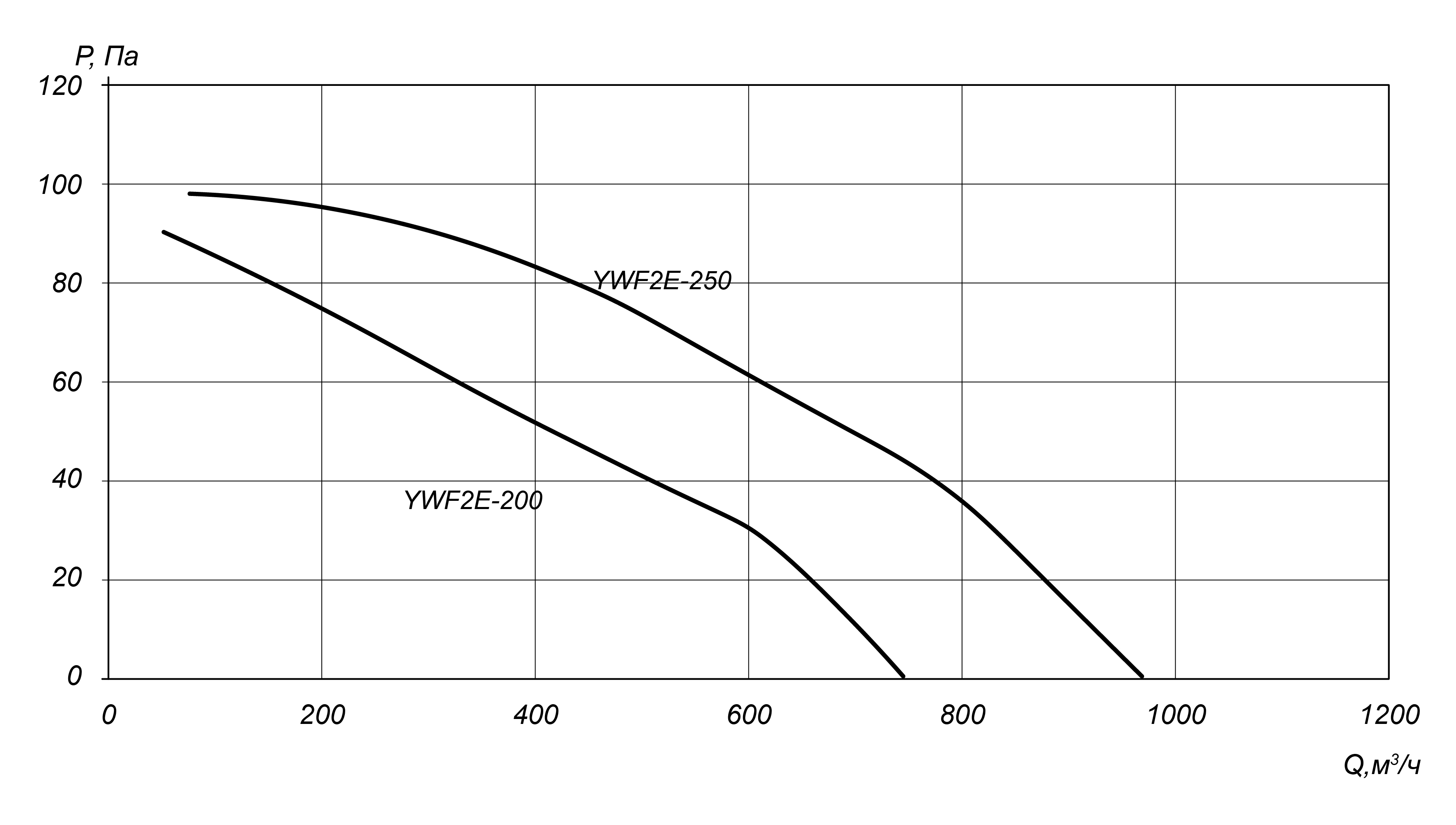 Аэродинамические характеристики осевого вентилятора YWF 200